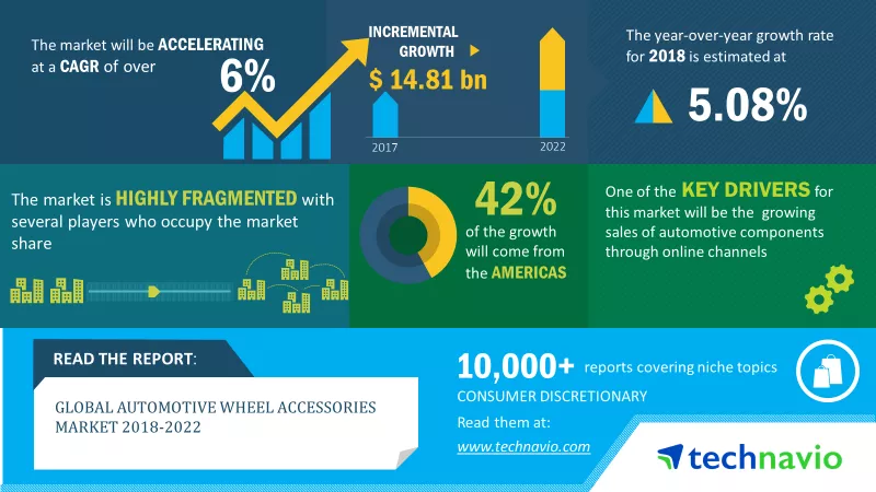 Automotive Wheel Accessories Market Size